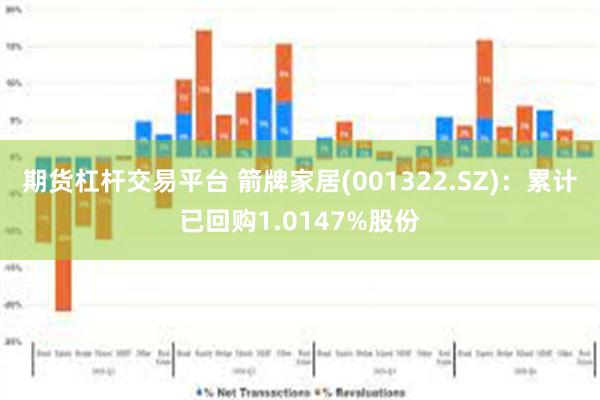 期货杠杆交易平台 箭牌家居(001322.SZ)：累计已回购1.0147%股份